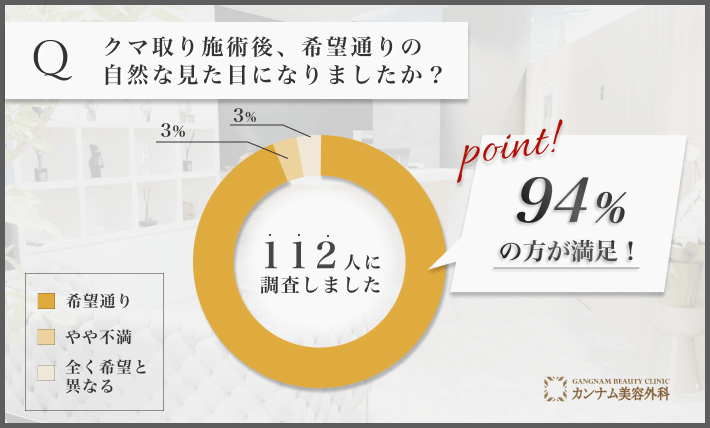 クマ取り施術後の見た目に関するアンケート調査するアンケート調査