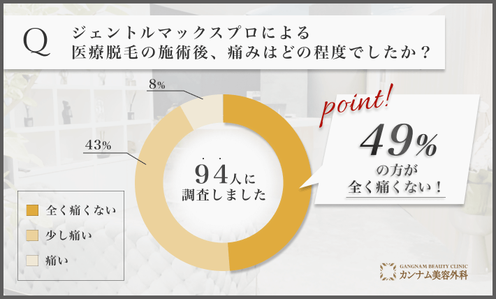 ジェントルマックスプロによる医療脱毛の痛みに関するアンケート調査