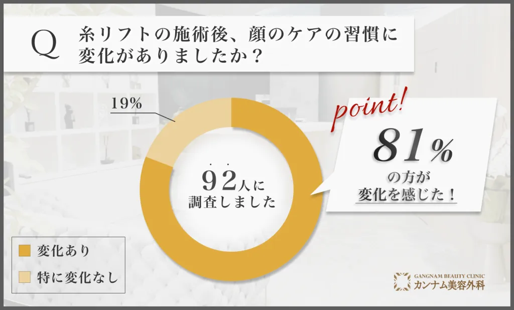 糸リフト施術後の顔ケア変化に関するアンケート調査
