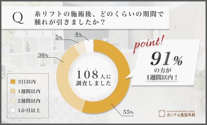 糸リフトの施術後の腫れの期間に関するアンケート調査