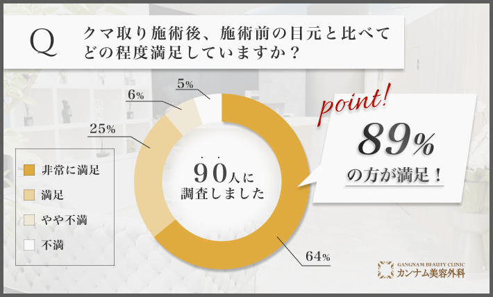 クマ取り施術後、施術前の目元と比べてどの程度満足していますか?