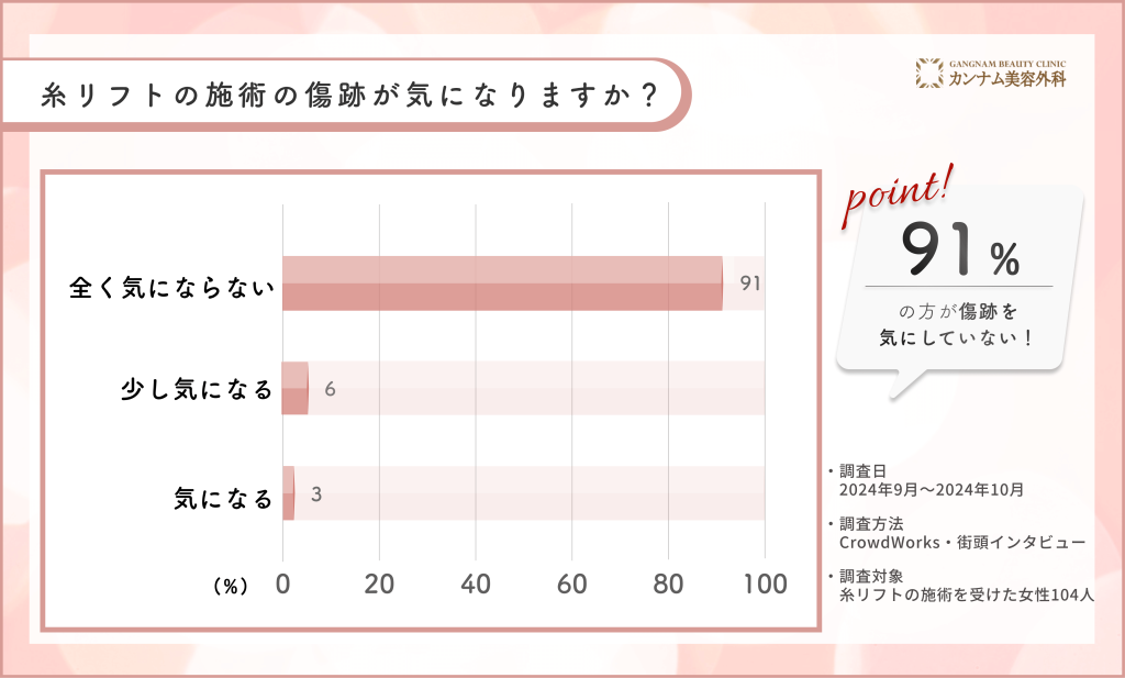 糸リフト施術後の傷跡に関するアンケート調査