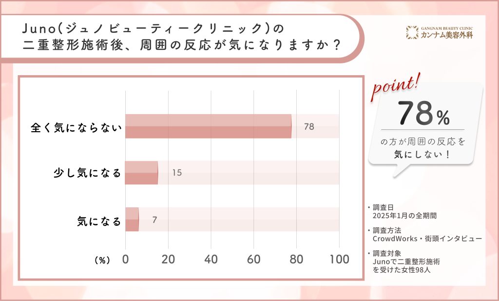 Juno(ジュノビューティークリニック)の二重整形施術後の周囲の反応に関する口コミアンケート調査