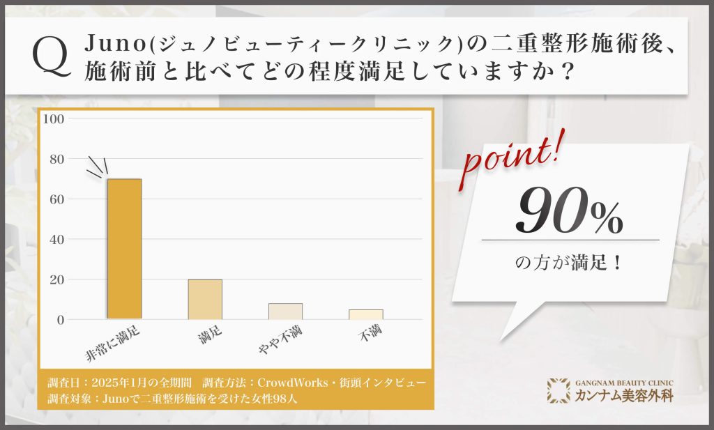 Juno(ジュノビューティークリニック)の二重整形
満足度に関する口コミアンケート調査