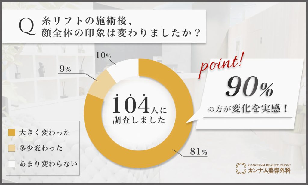 糸リフト施術後の顔全体の印象に関するアンケート調査