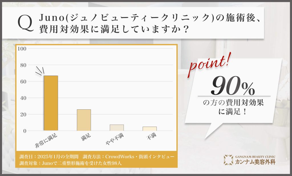 Juno(ジュノビューティークリニック)の二重整形施術後の費用対効果に関する口コミアンケート調査