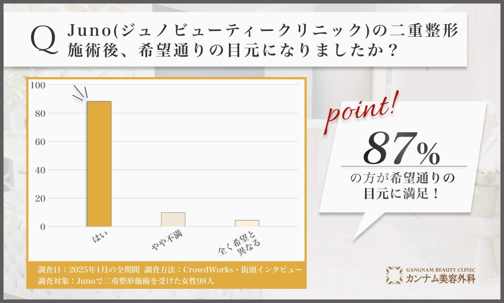 Juno(ジュノビューティークリニック)の二重整形施術後の目元の満足度に関する口コミアンケート調査
