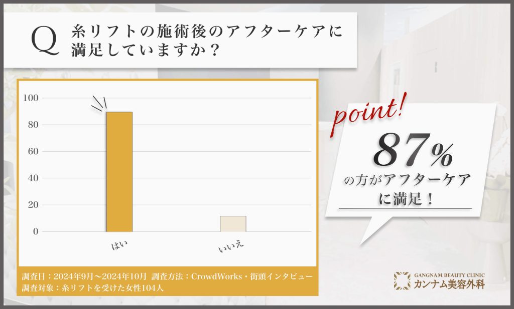 糸リフト施術後のアフターケアに関するアンケート調査