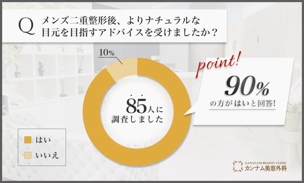 メンズ・二重整形後のナチュラルな仕上がりに関するアンケート調査