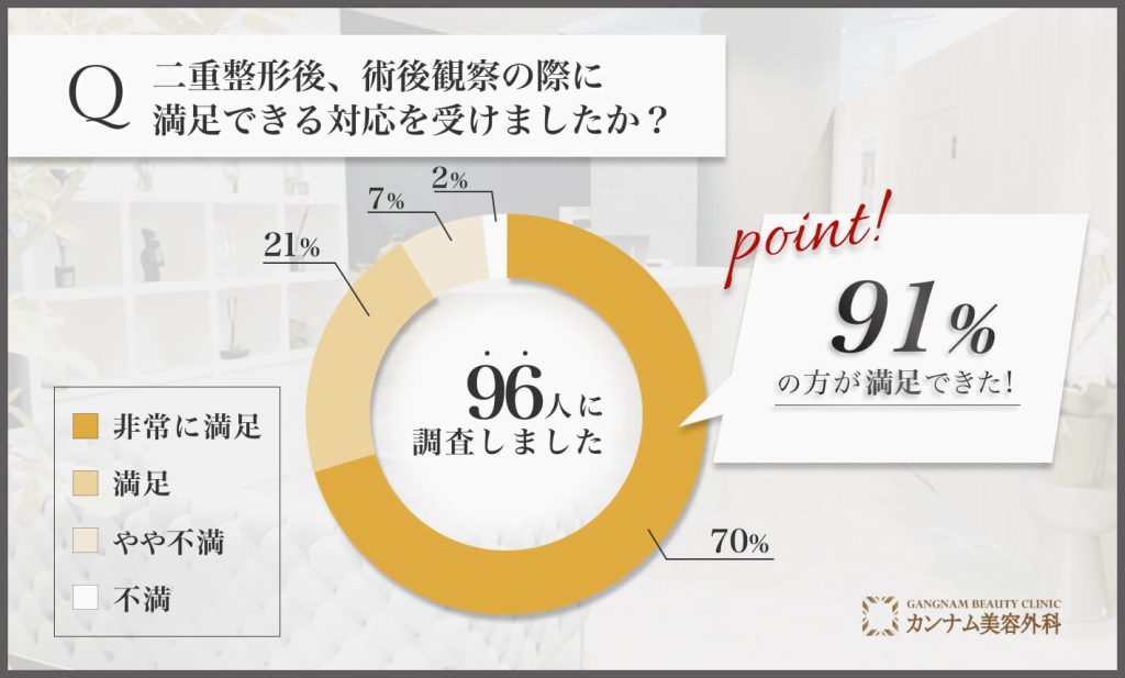 二重整形後の術後観察に関するアンケート調査