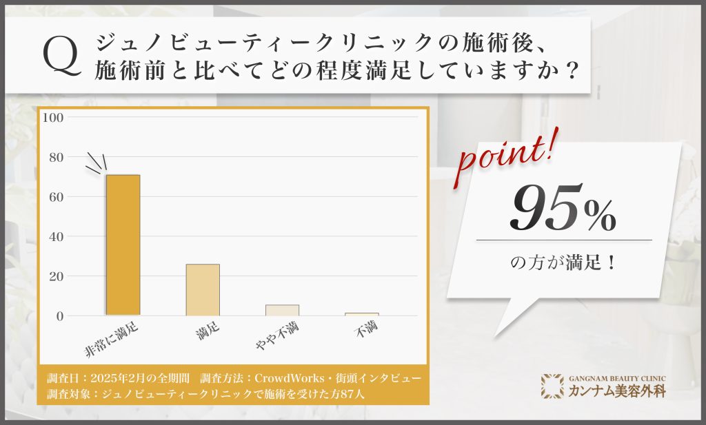 ジュノビューティークリニックの施術後の満足度に関するアンケート調査