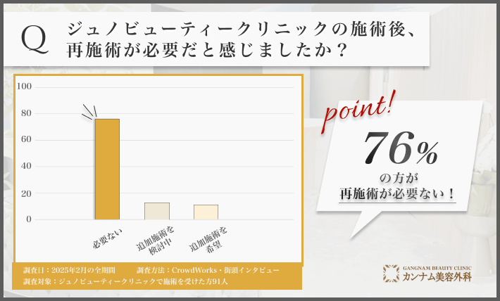 ジュノビューティークリニックの施術後、再施術が必要だと感じましたか？に関するアンケート調査