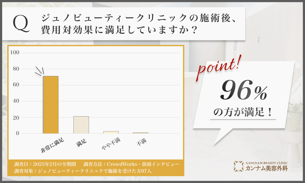 ジュノビューティークリニックの施術後、費用対効果に満足していますか？に関するアンケート調査