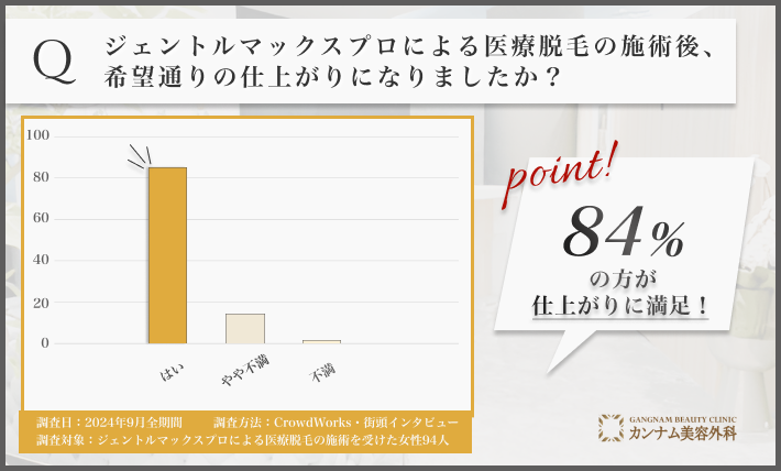 ジェントルマックスプロによる医療脱毛の仕上がりに関するアンケート調査