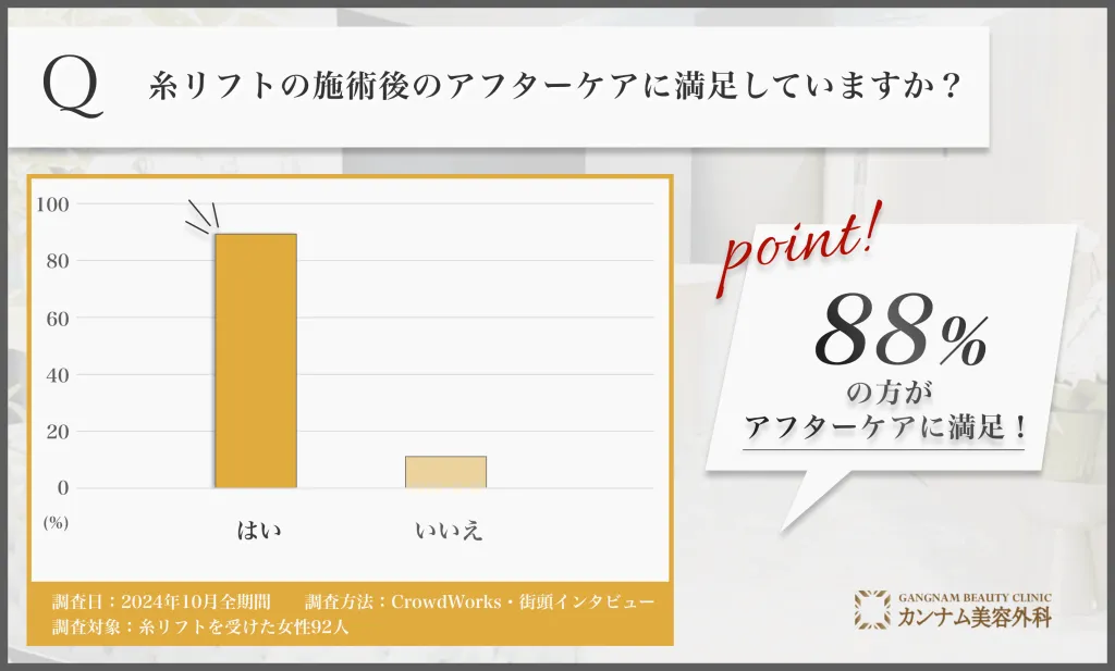 糸リフト施術後のアフターケアに関するアンケート調査