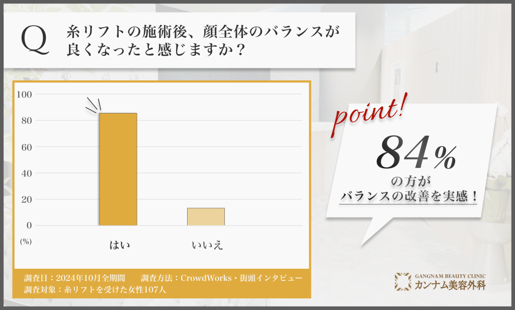 糸リフト施術後のバランス改善に関するアンケート調査