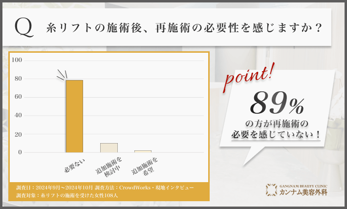 糸リフト施術後の再施術の意向に関するアンケート調査