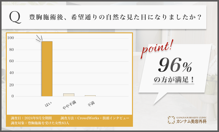 豊胸施術後の見た目に関するアンケート調査