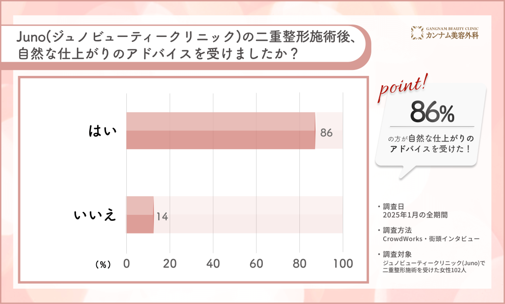 Junoジュノビューティークリニックの二重整形施術後のナチュラルな見せ方に関するアンケート調査