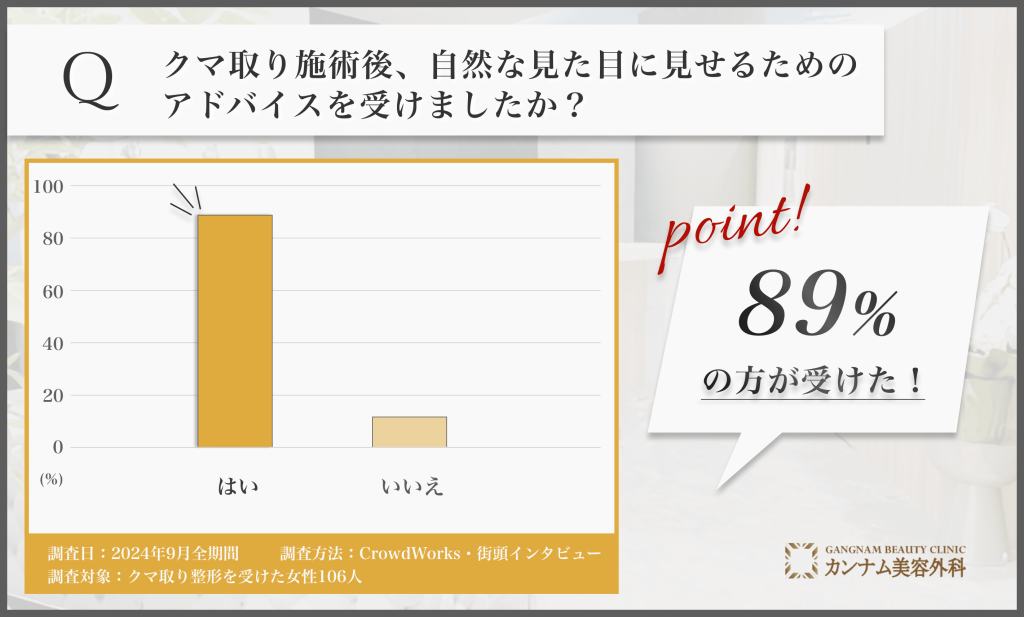 クマ取り施術後の自然な見せ方に関するアンケート調査