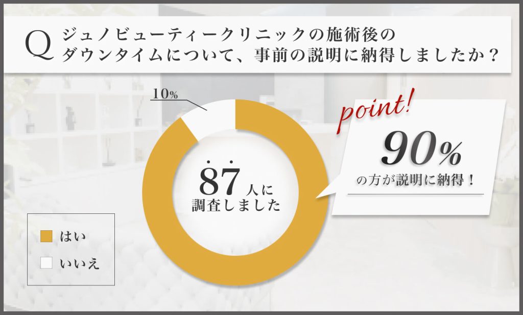 ジュノビューティークリニックの施術後のダウンタイムの事前の説明に関するアンケート調査