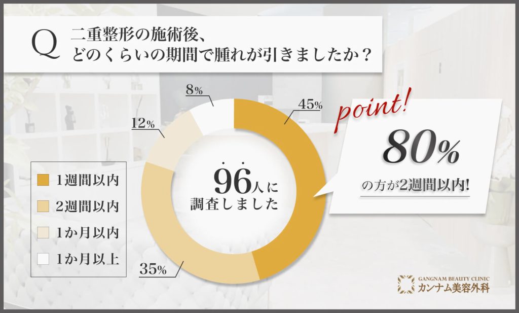 二重整形後の腫れが引く期間に関するアンケート調査