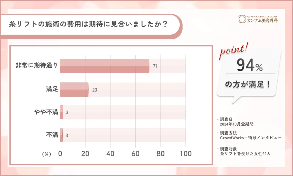 糸リフト施術の費用対効果に関するアンケート調査