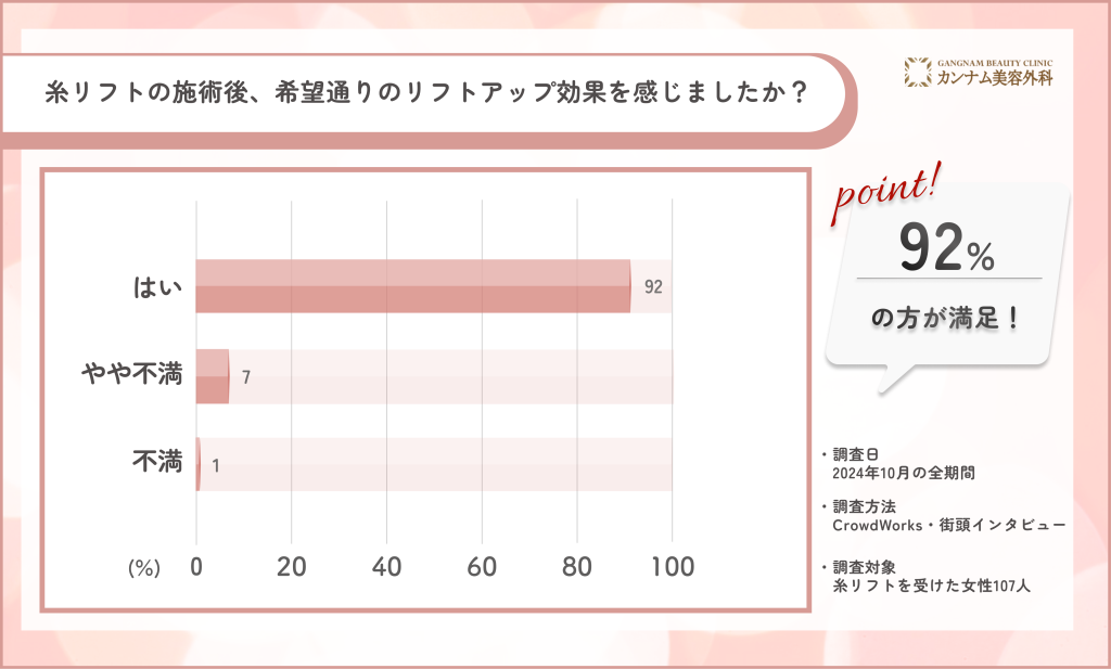 糸リフトの施術後の効果に関するアンケート調査