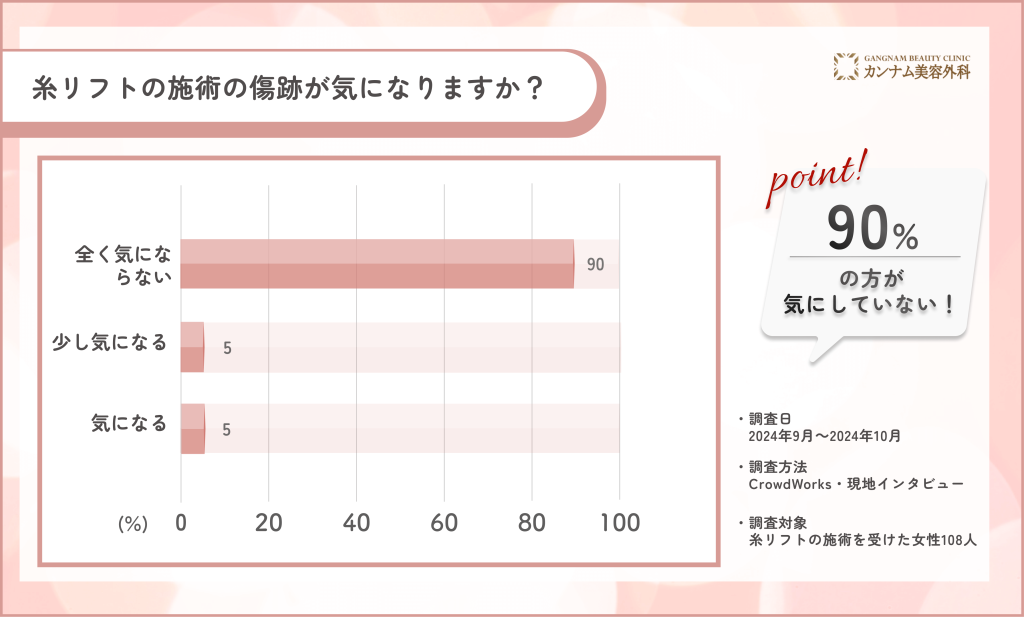 糸リフト施術後の傷跡に関するアンケート調査