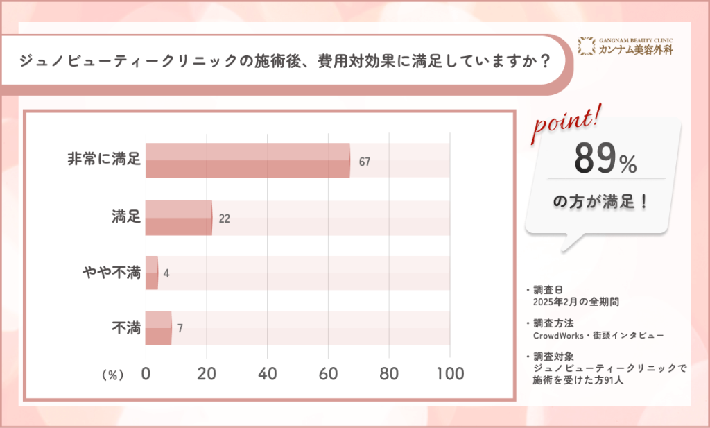 ジュノビューティークリニックの施術後、費用対効果に満足していますか？に関するアンケート調査