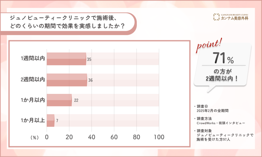 ジュノビューティークリニックで施術後、どのくらいの期間で効果を実感しましたか？