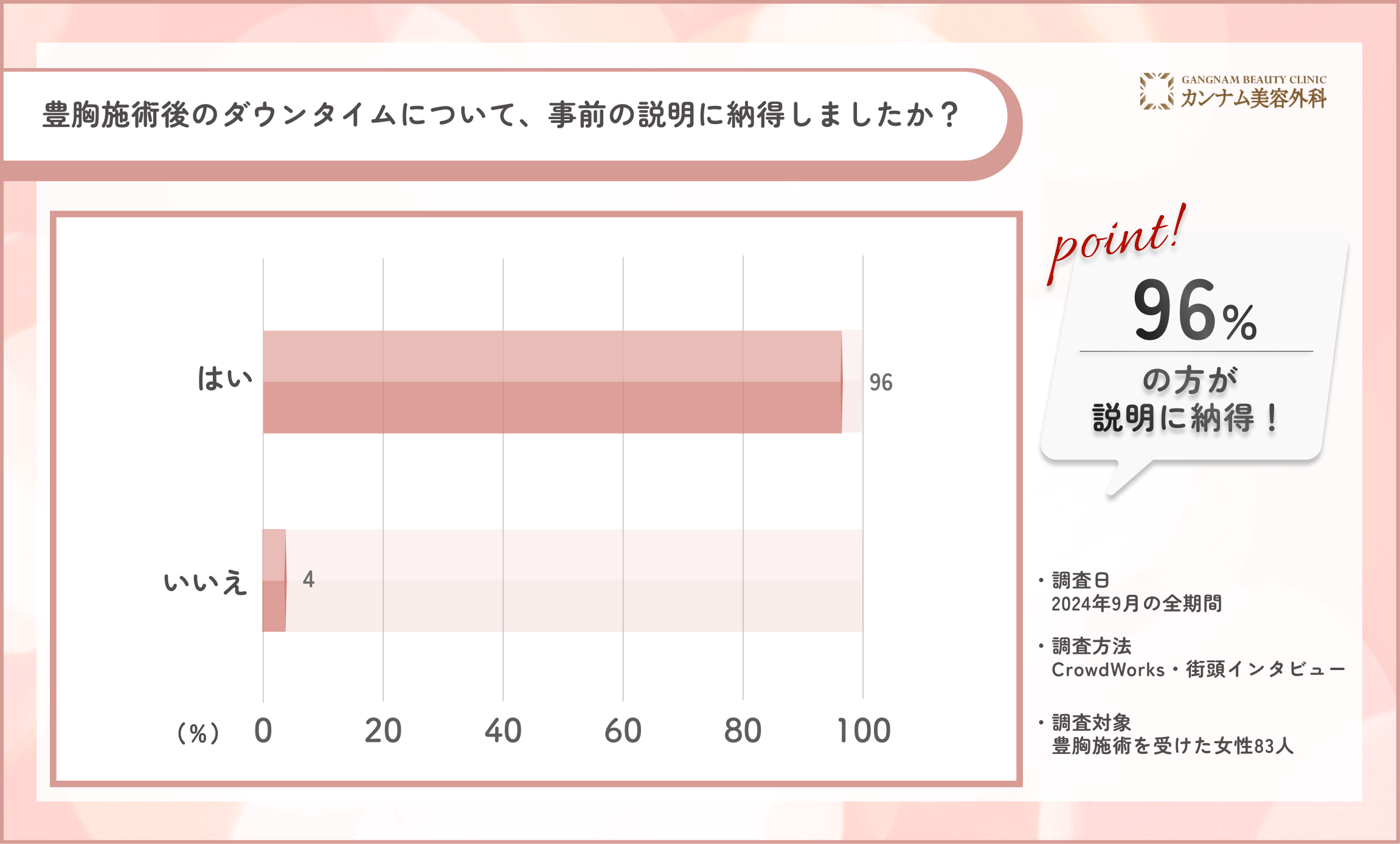 豊胸施術のダウンタイム説明に関するアンケート調査