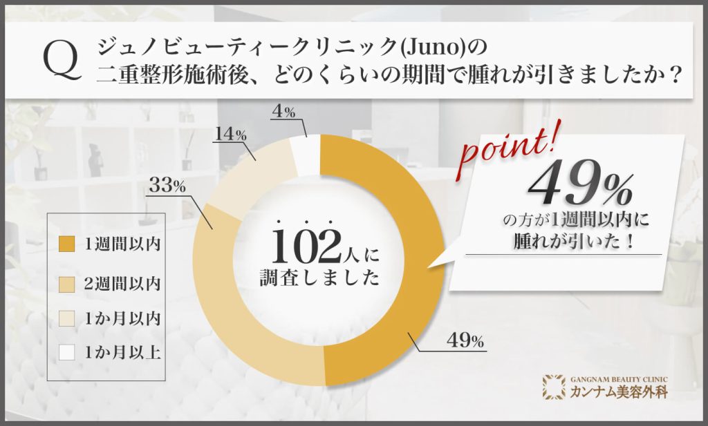 ジュノビューティークリニックJunoの二重整形施術後の腫れが引く期間に関するアンケート調査