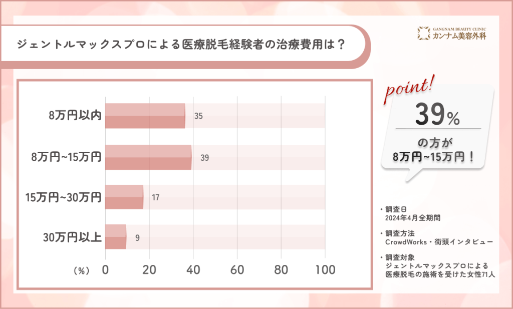 ジェントルマックスプロによる医療脱毛経験者の治療費用は?