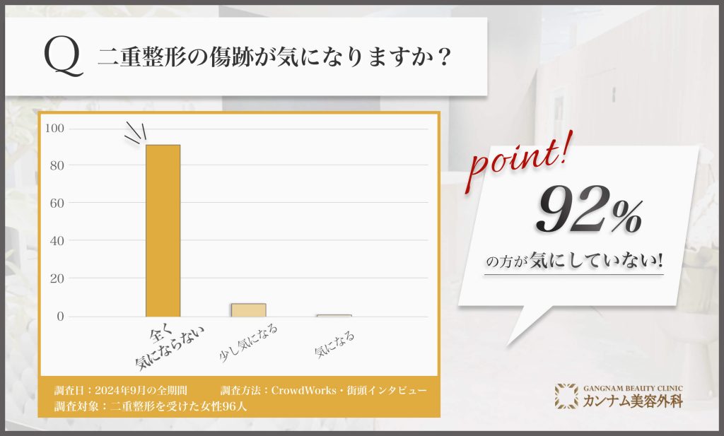 二重整形後の傷跡に関するアンケート調査