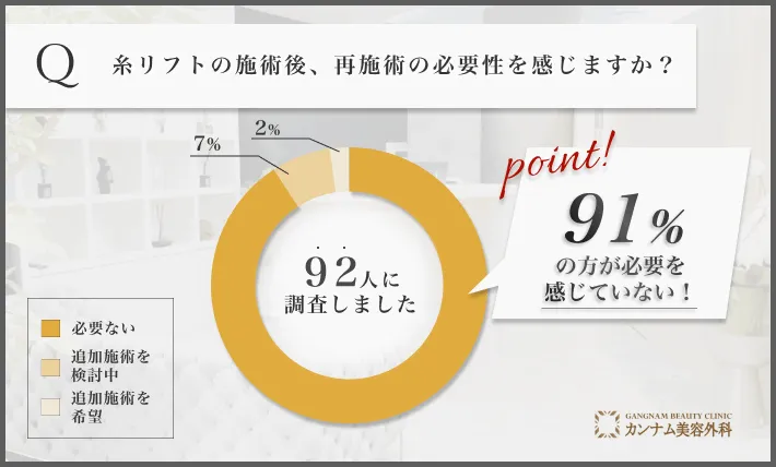 糸リフト施術後の再施術の意向に関するアンケート調査