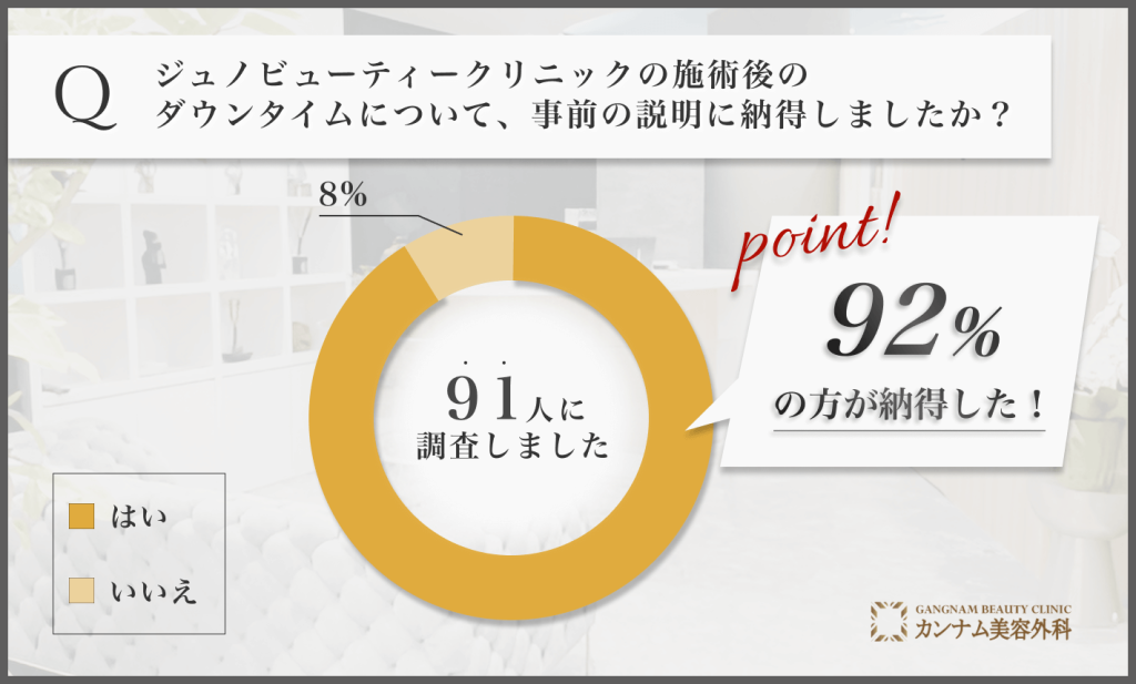 ジュノビューティークリニックの施術後のダウンタイムについて、事前の説明に納得しましたか？に関するアンケート調査