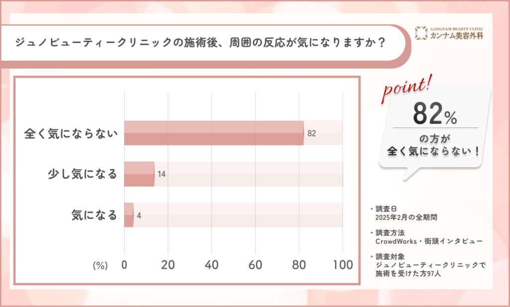 ジュノビューティークリニックで施術後、周囲の反応が気になりますか？に関するアンケート調査