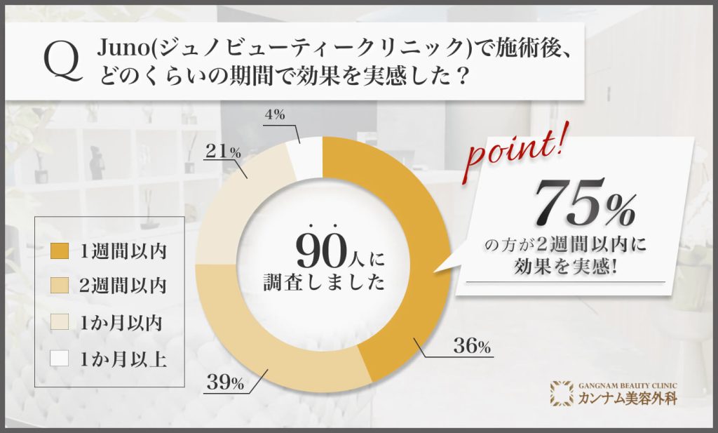 Juno(ジュノビューティークリニック)で施術後、どのくらいの期間で効果を実感しましたか？に関するアンケート調査