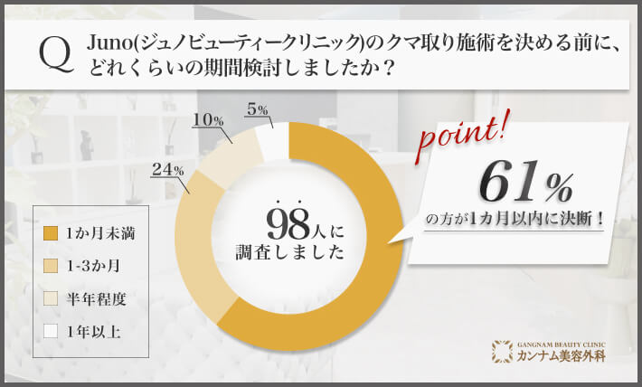 Juno(ジュノビューティークリニック)のクマ取り施術決断までの検討期間に関するアンケート調査