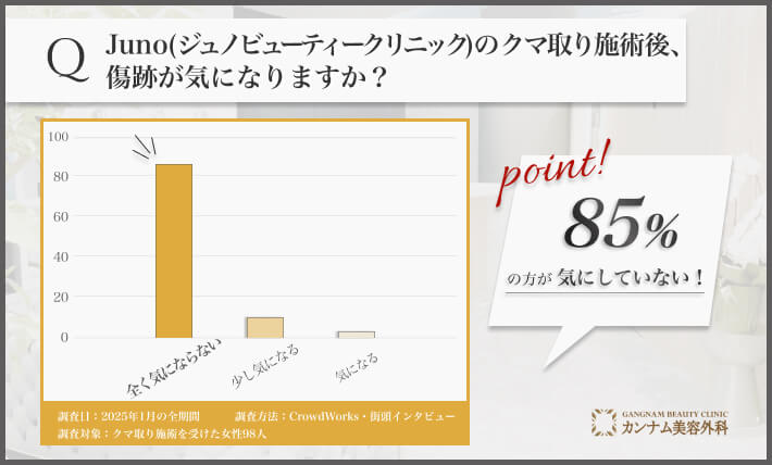Juno(ジュノビューティークリニック)のクマ取り施術後の傷跡に関するアンケート調査