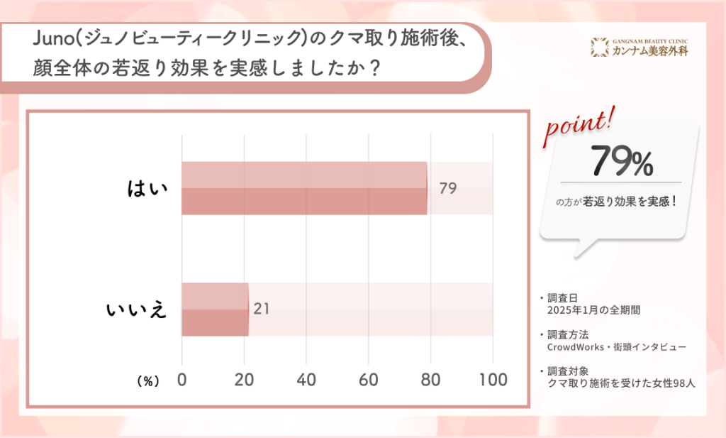 Juno(ジュノビューティークリニック)のクマ取り施術後の若返り効果に関するアンケート調査