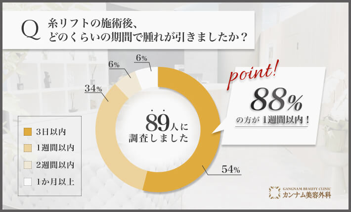 糸リフトの施術後の腫れの期間に関するアンケート調査