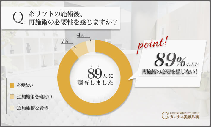 糸リフト施術後の再施術の意向に関するアンケート調査