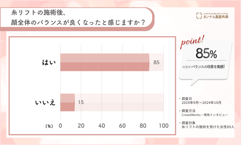 糸リフト施術後のバランス改善に関するアンケート調査