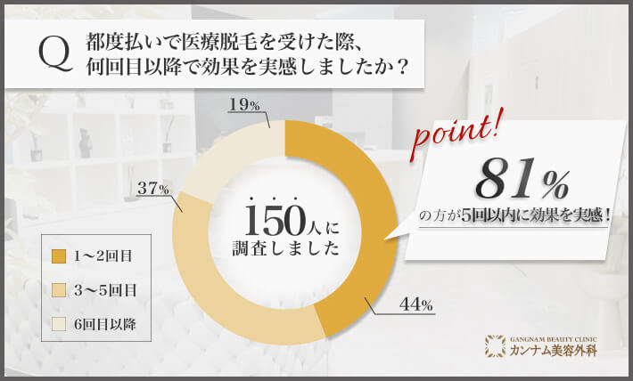 都度払い医療脱毛の効果実感時期に関するアンケート調査