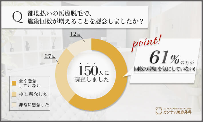 都度払い医療脱毛の施術回数懸念に関するアンケート調査