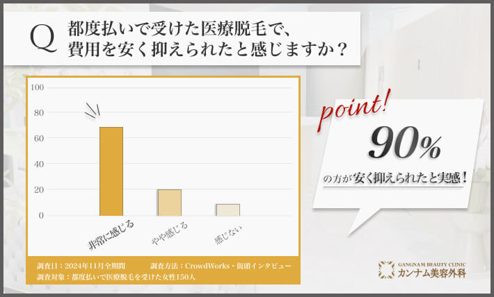 都度払い医療脱毛の費用感に関するアンケート調査