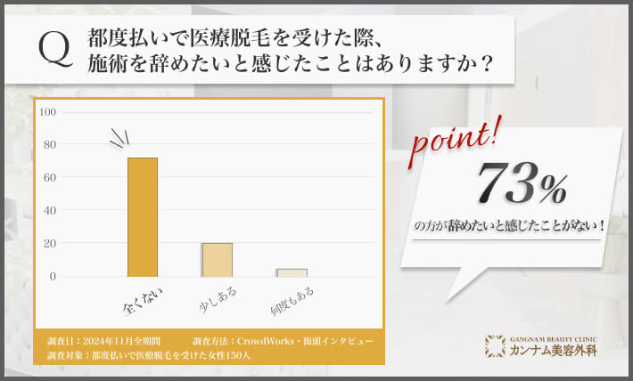 都度払い医療脱毛の施術継続意欲に関するアンケート調査