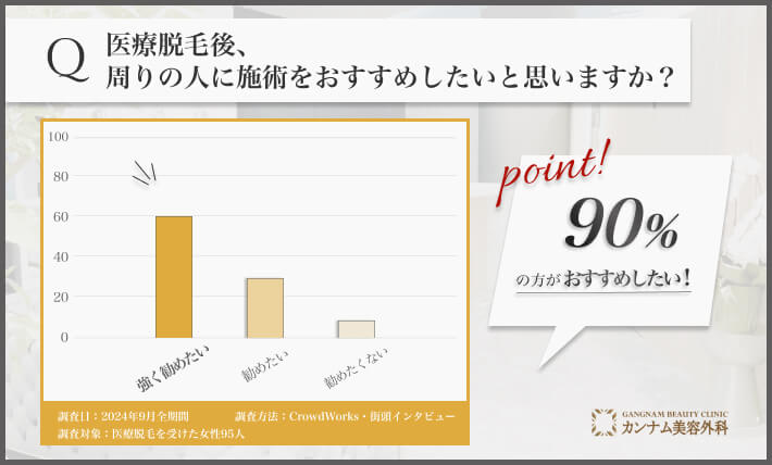 徳島で医療脱毛後のおすすめしたい気持ちに関するアンケート調査